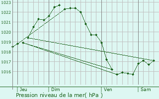 Graphe de la pression atmosphrique prvue pour Binic