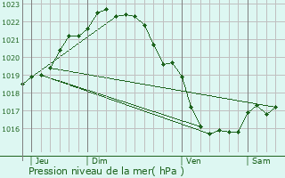 Graphe de la pression atmosphrique prvue pour Plguien