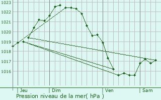 Graphe de la pression atmosphrique prvue pour Trmuson