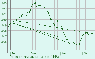 Graphe de la pression atmosphrique prvue pour Plvin