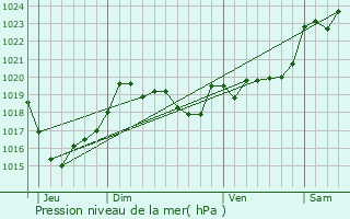 Graphe de la pression atmosphrique prvue pour Pontonx-sur-l