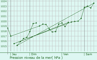 Graphe de la pression atmosphrique prvue pour Larbey