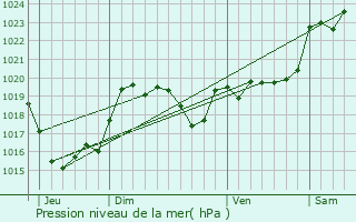 Graphe de la pression atmosphrique prvue pour Mauries