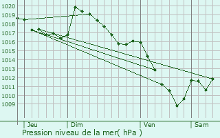 Graphe de la pression atmosphrique prvue pour Sazos