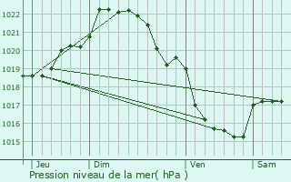 Graphe de la pression atmosphrique prvue pour Ploufragan