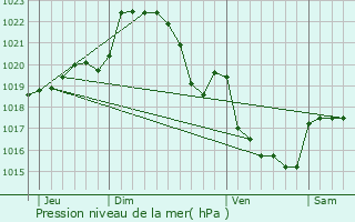 Graphe de la pression atmosphrique prvue pour Rostrenen