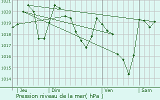 Graphe de la pression atmosphrique prvue pour Perles-et-Castelet