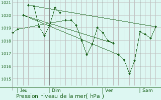 Graphe de la pression atmosphrique prvue pour Sainte-Foi