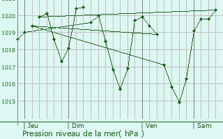 Graphe de la pression atmosphrique prvue pour Condom-d