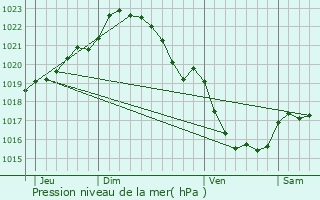 Graphe de la pression atmosphrique prvue pour Kerpert