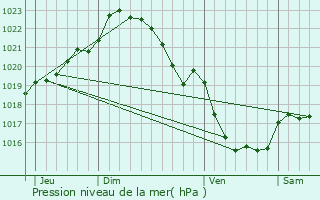 Graphe de la pression atmosphrique prvue pour Saint-Nicodme