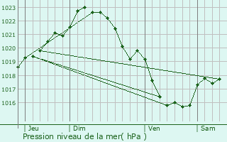 Graphe de la pression atmosphrique prvue pour Chteauneuf-du-Faou