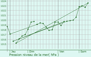 Graphe de la pression atmosphrique prvue pour Castelnau-Chalosse