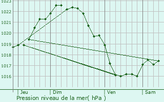 Graphe de la pression atmosphrique prvue pour Langoat