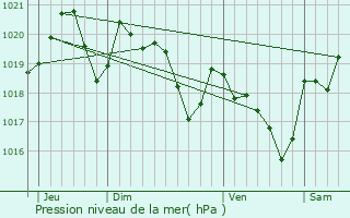 Graphe de la pression atmosphrique prvue pour Fourquevaux