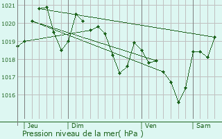 Graphe de la pression atmosphrique prvue pour Espans