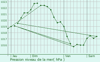 Graphe de la pression atmosphrique prvue pour Saint-Laurent