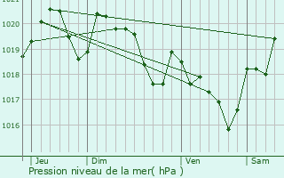 Graphe de la pression atmosphrique prvue pour Saint-Cricq