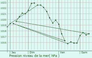 Graphe de la pression atmosphrique prvue pour Plourac