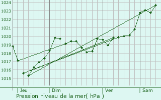 Graphe de la pression atmosphrique prvue pour Seyresse