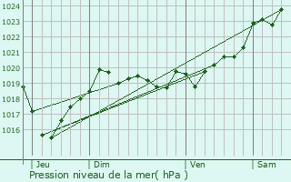 Graphe de la pression atmosphrique prvue pour Seignosse