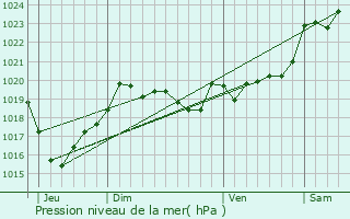 Graphe de la pression atmosphrique prvue pour Saubusse