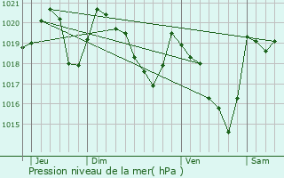 Graphe de la pression atmosphrique prvue pour Caussou