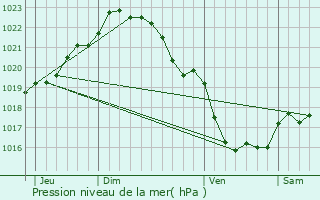 Graphe de la pression atmosphrique prvue pour Loguivy-Plougras