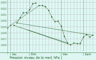 Graphe de la pression atmosphrique prvue pour Plounrin