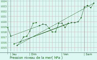 Graphe de la pression atmosphrique prvue pour Mouscards