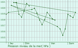 Graphe de la pression atmosphrique prvue pour Mallon