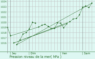 Graphe de la pression atmosphrique prvue pour Saint-Andr-de-Seignanx