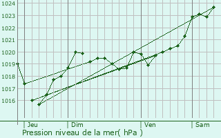 Graphe de la pression atmosphrique prvue pour Saint-Laurent-de-Gosse