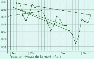 Graphe de la pression atmosphrique prvue pour Esplas