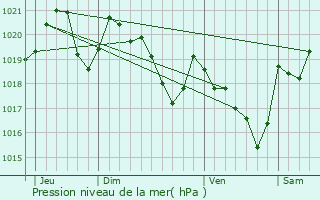 Graphe de la pression atmosphrique prvue pour Sieuras