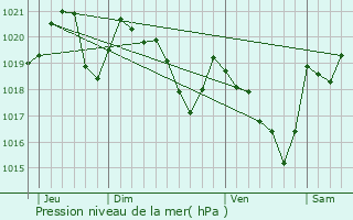 Graphe de la pression atmosphrique prvue pour Dalou