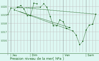 Graphe de la pression atmosphrique prvue pour Bascous