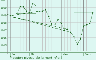 Graphe de la pression atmosphrique prvue pour Labouheyre
