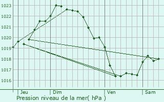 Graphe de la pression atmosphrique prvue pour Guilers