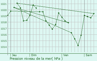 Graphe de la pression atmosphrique prvue pour Argut-Dessous