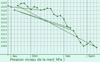 Graphe de la pression atmosphrique prvue pour Propriano