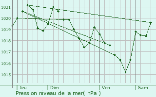 Graphe de la pression atmosphrique prvue pour Larcan