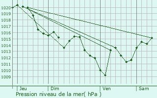 Graphe de la pression atmosphrique prvue pour Noirefontaine