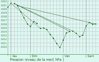 Graphe de la pression atmosphrique prvue pour Vic-sur-Cre