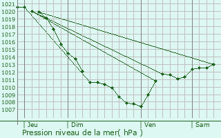 Graphe de la pression atmosphrique prvue pour Chtillon-sur-Loire