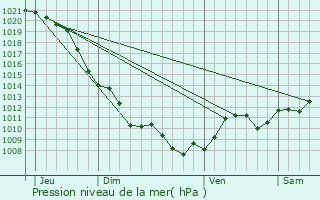 Graphe de la pression atmosphrique prvue pour Thoury