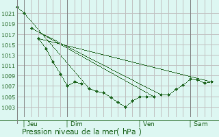Graphe de la pression atmosphrique prvue pour Saint-Frgant