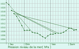 Graphe de la pression atmosphrique prvue pour Locronan