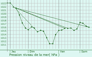 Graphe de la pression atmosphrique prvue pour Villenave-prs-Marsac