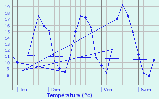 Graphique des tempratures prvues pour Vry